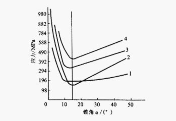 ??兹肟阱F角與單位擠壓力之間的關(guān)系曲線圖 模孔入口錐角與單位擠壓力之間的關(guān)系曲線圖